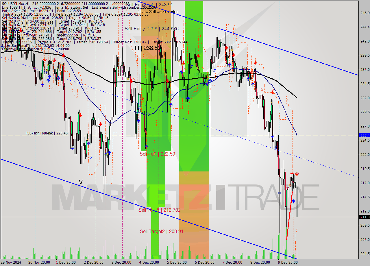 SOLUSDT-Mxc MultiTimeframe analysis at date 2024.12.10 14:56