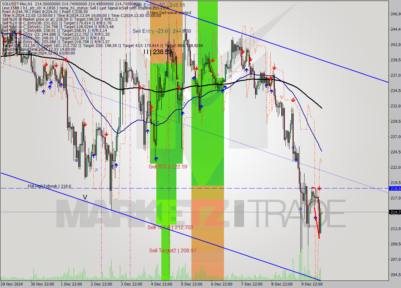 SOLUSDT-Mxc MultiTimeframe analysis at date 2024.12.10 16:00