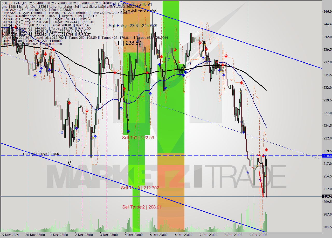 SOLUSDT-Mxc MultiTimeframe analysis at date 2024.12.10 17:39