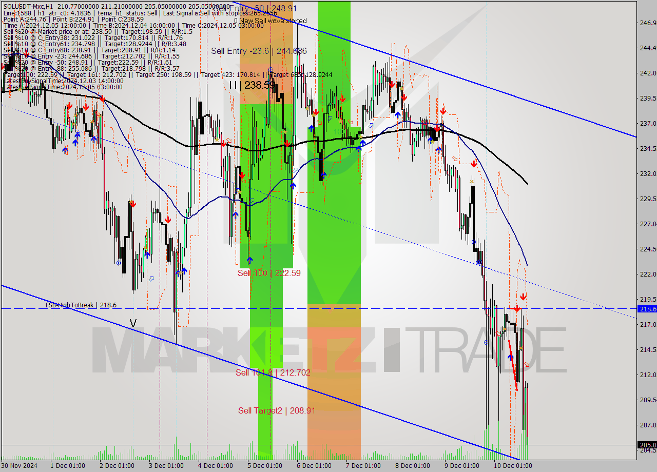 SOLUSDT-Mxc MultiTimeframe analysis at date 2024.12.10 19:36
