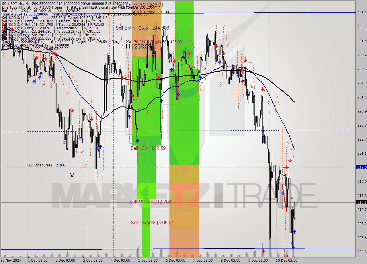 SOLUSDT-Mxc MultiTimeframe analysis at date 2024.12.10 21:19