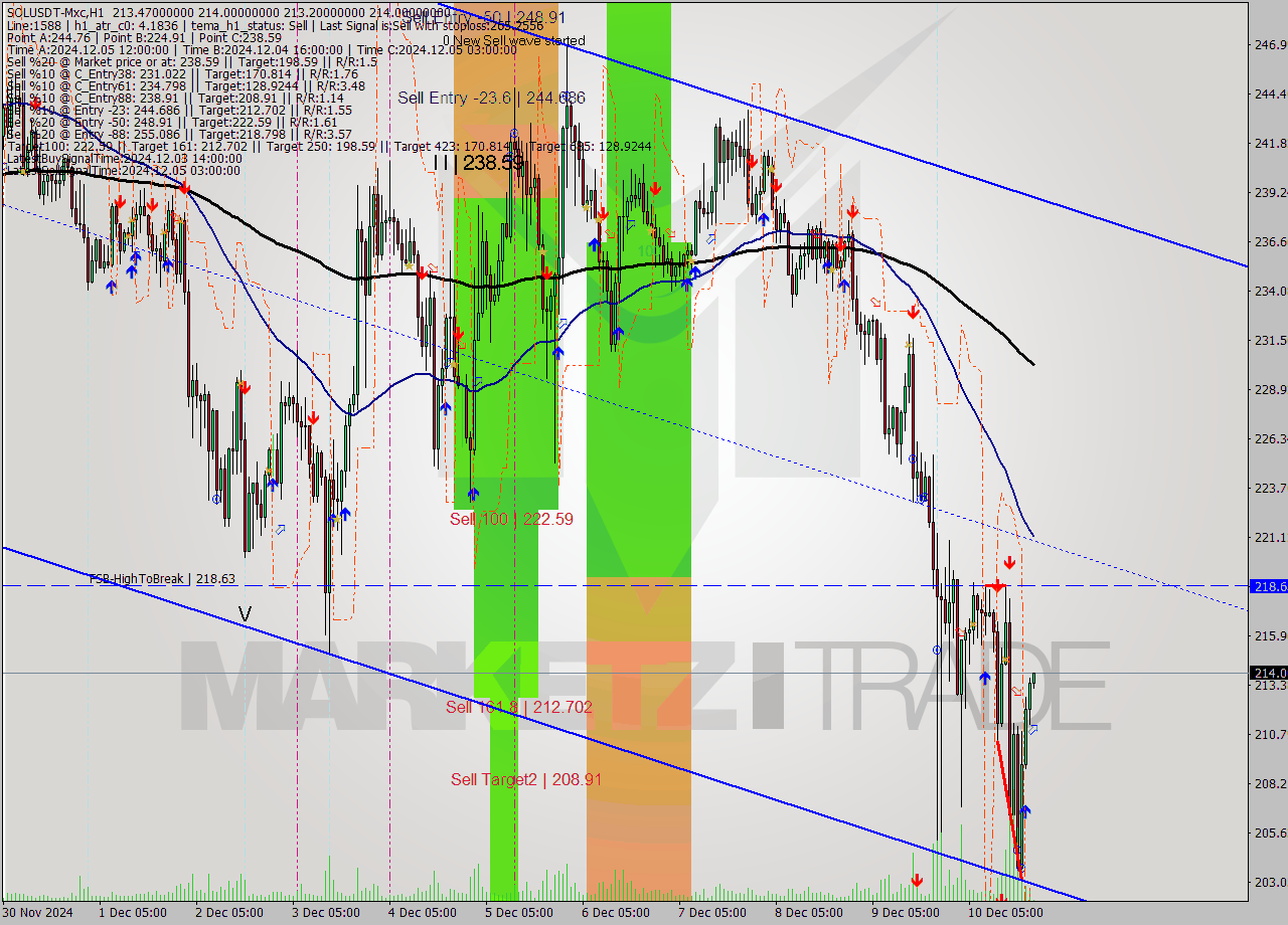 SOLUSDT-Mxc MultiTimeframe analysis at date 2024.12.10 23:05