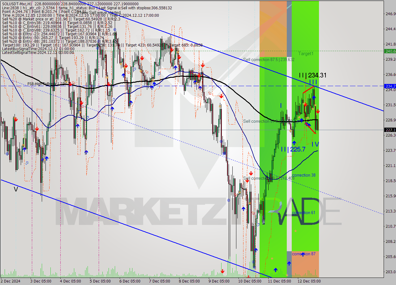 SOLUSDT-Mxc MultiTimeframe analysis at date 2024.12.12 23:41