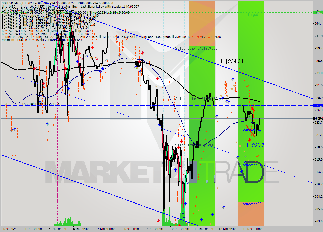 SOLUSDT-Mxc MultiTimeframe analysis at date 2024.12.13 22:27
