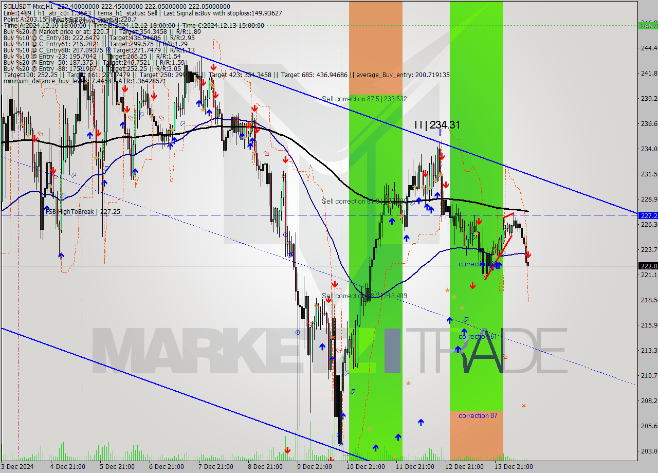 SOLUSDT-Mxc MultiTimeframe analysis at date 2024.12.14 15:01