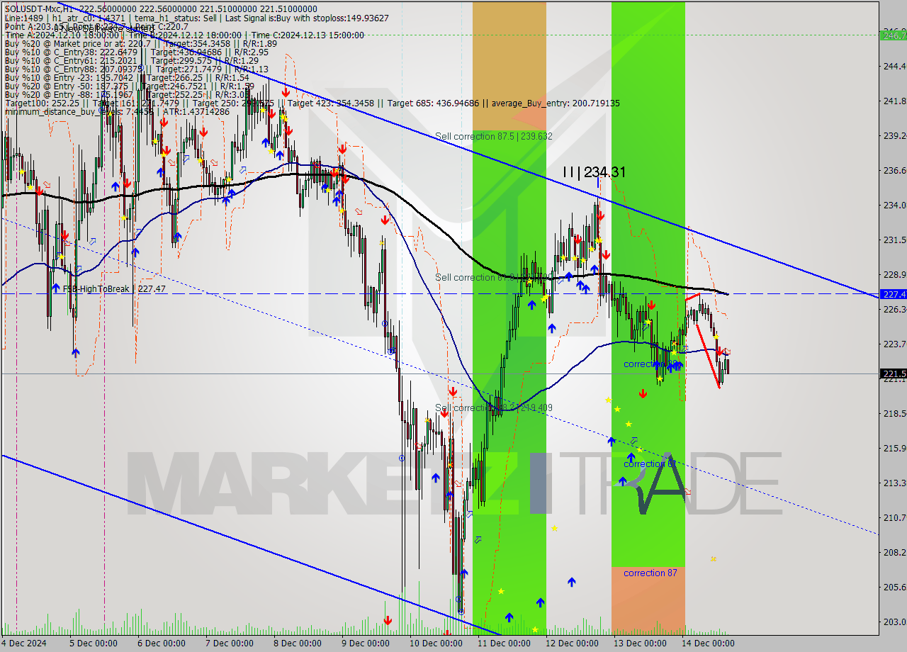 SOLUSDT-Mxc MultiTimeframe analysis at date 2024.12.14 18:10