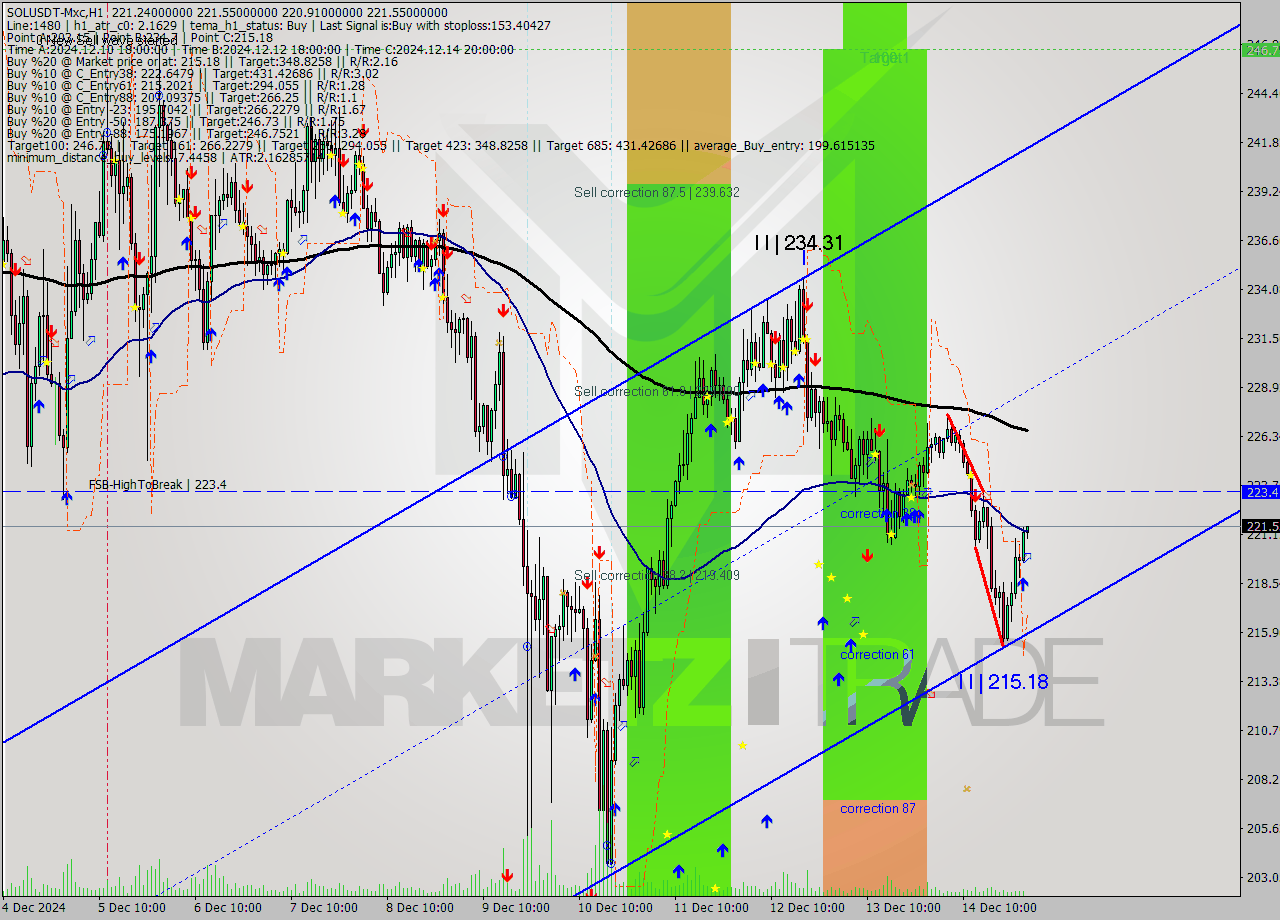 SOLUSDT-Mxc MultiTimeframe analysis at date 2024.12.15 04:12
