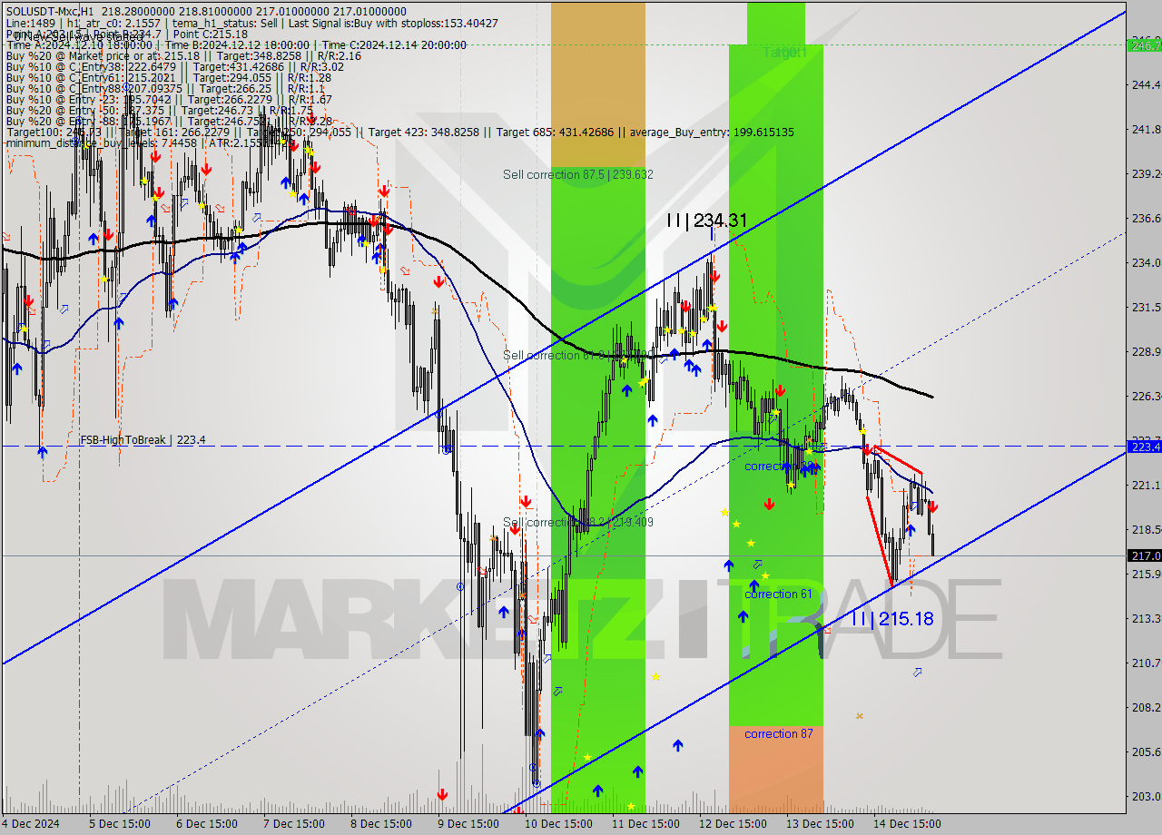 SOLUSDT-Mxc MultiTimeframe analysis at date 2024.12.15 09:32