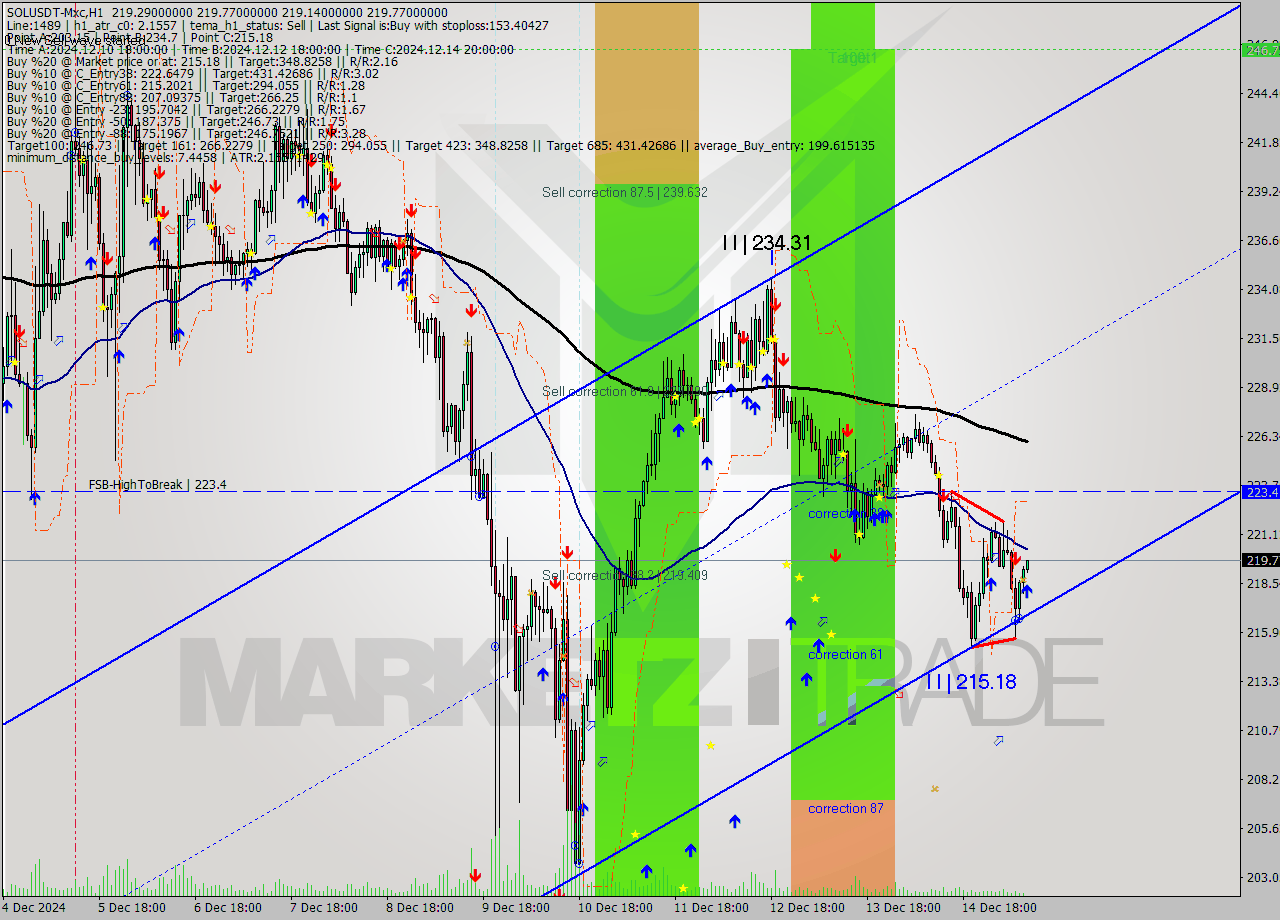 SOLUSDT-Mxc MultiTimeframe analysis at date 2024.12.15 12:08