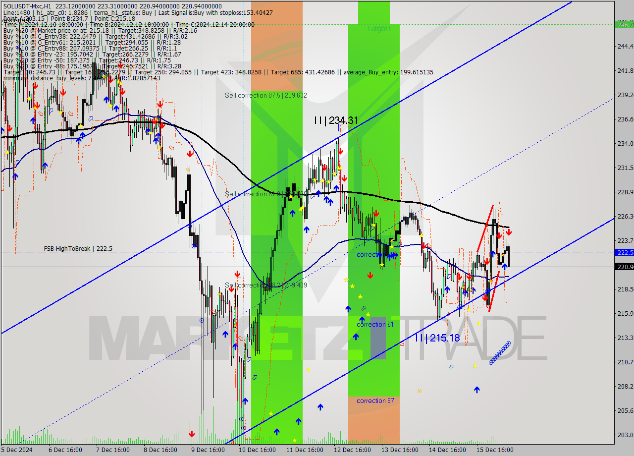 SOLUSDT-Mxc MultiTimeframe analysis at date 2024.12.16 10:20