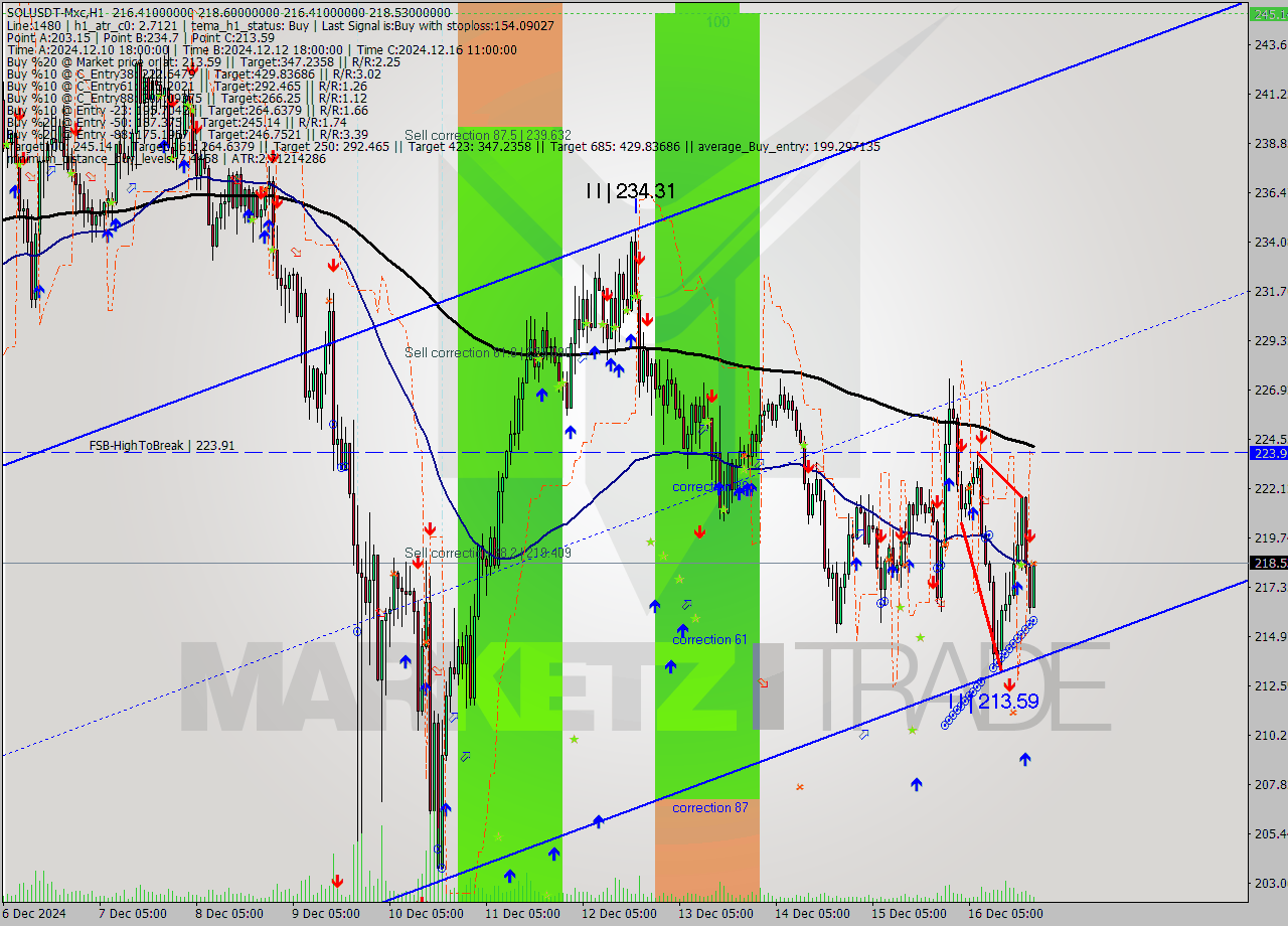 SOLUSDT-Mxc MultiTimeframe analysis at date 2024.12.16 23:44