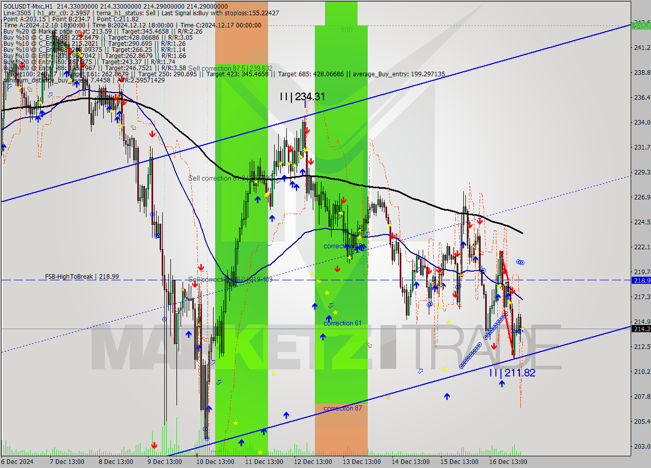 SOLUSDT-Mxc MultiTimeframe analysis at date 2024.12.17 07:00