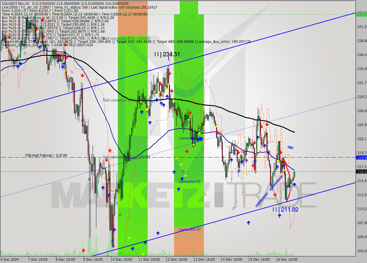 SOLUSDT-Mxc MultiTimeframe analysis at date 2024.12.17 10:14