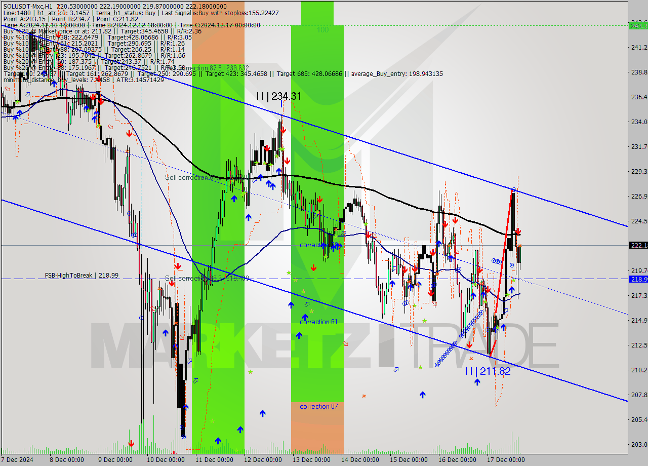 SOLUSDT-Mxc MultiTimeframe analysis at date 2024.12.17 18:04
