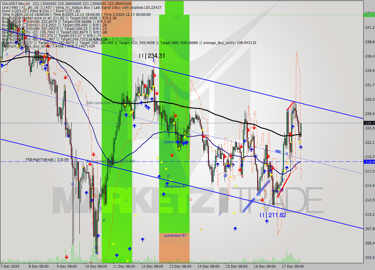 SOLUSDT-Mxc MultiTimeframe analysis at date 2024.12.18 02:14