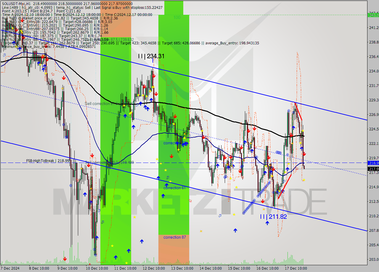 SOLUSDT-Mxc MultiTimeframe analysis at date 2024.12.18 04:00