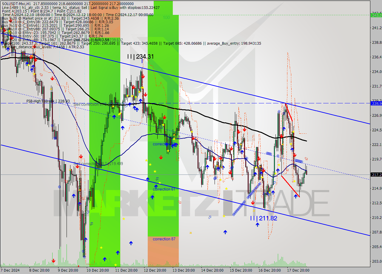 SOLUSDT-Mxc MultiTimeframe analysis at date 2024.12.18 14:25