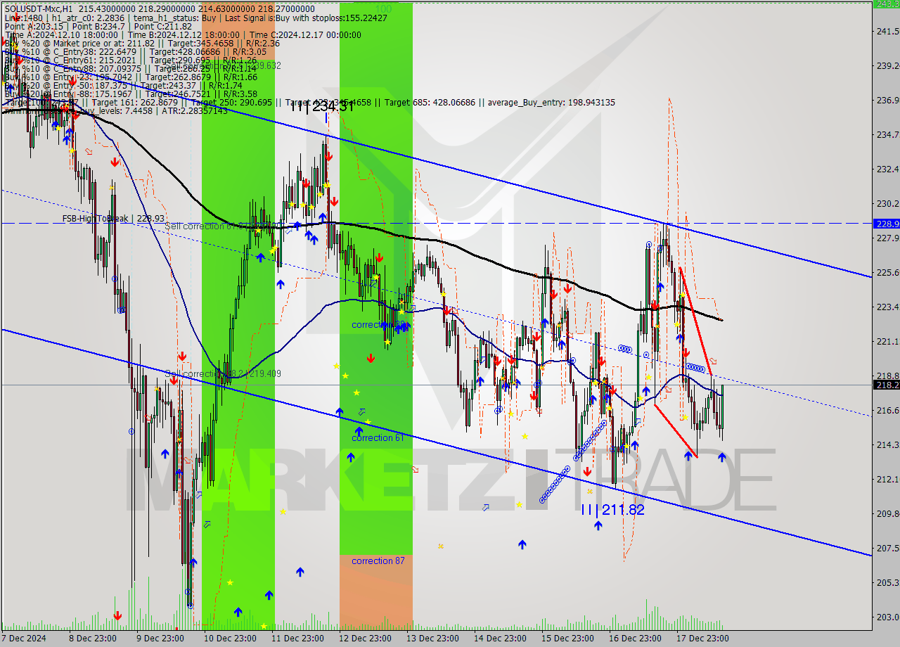 SOLUSDT-Mxc MultiTimeframe analysis at date 2024.12.18 17:22