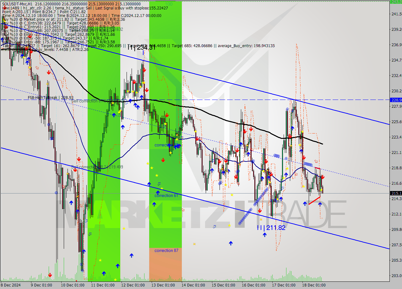 SOLUSDT-Mxc MultiTimeframe analysis at date 2024.12.18 19:07