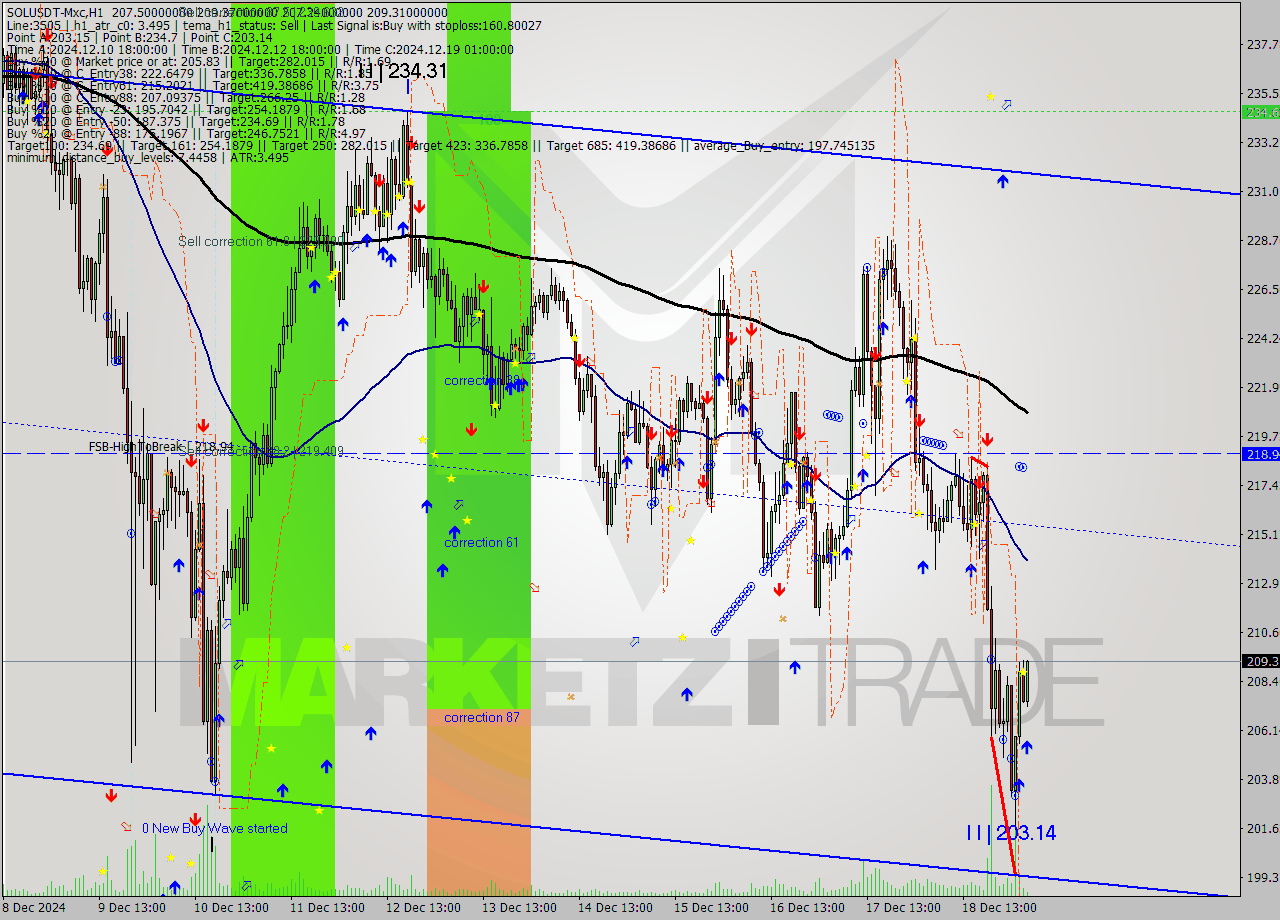 SOLUSDT-Mxc MultiTimeframe analysis at date 2024.12.19 07:37