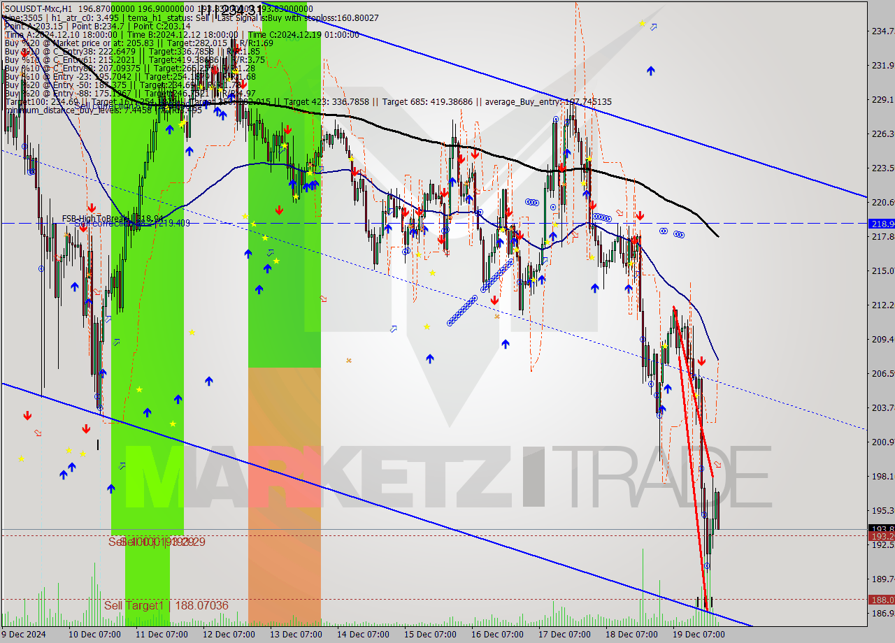 SOLUSDT-Mxc MultiTimeframe analysis at date 2024.12.20 01:36