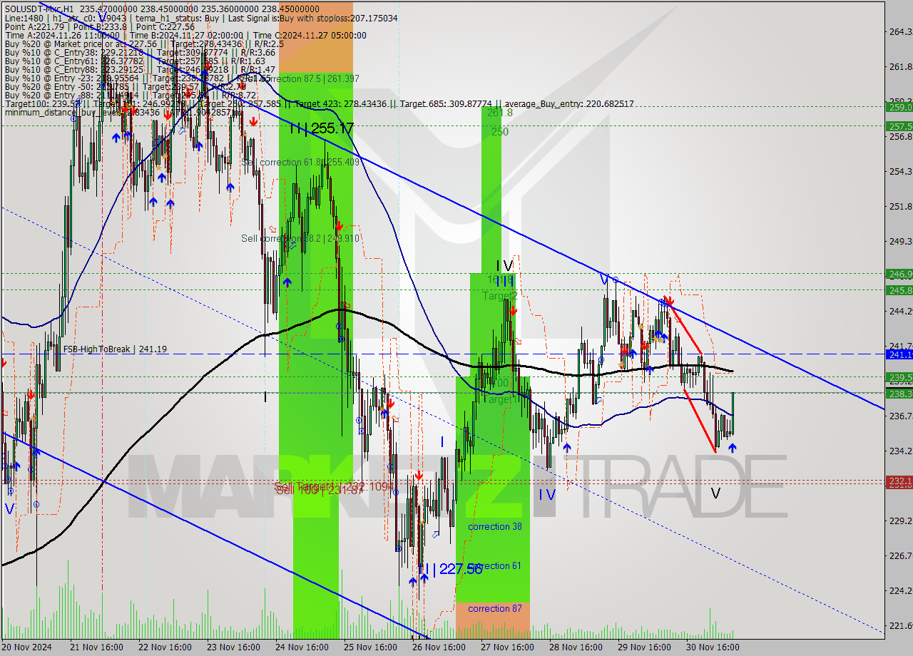 SOLUSDT-Mxc MultiTimeframe analysis at date 2024.12.01 10:51
