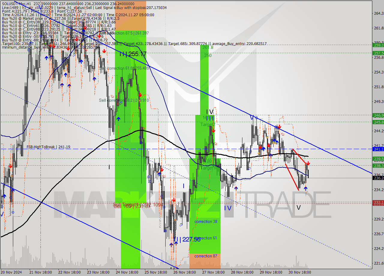 SOLUSDT-Mxc MultiTimeframe analysis at date 2024.12.01 12:33