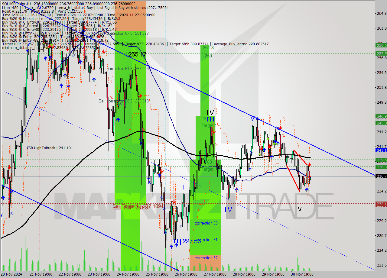 SOLUSDT-Mxc MultiTimeframe analysis at date 2024.12.01 13:23