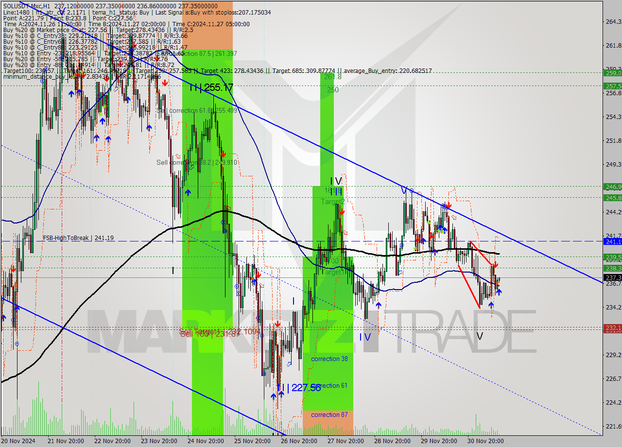 SOLUSDT-Mxc MultiTimeframe analysis at date 2024.12.01 14:11