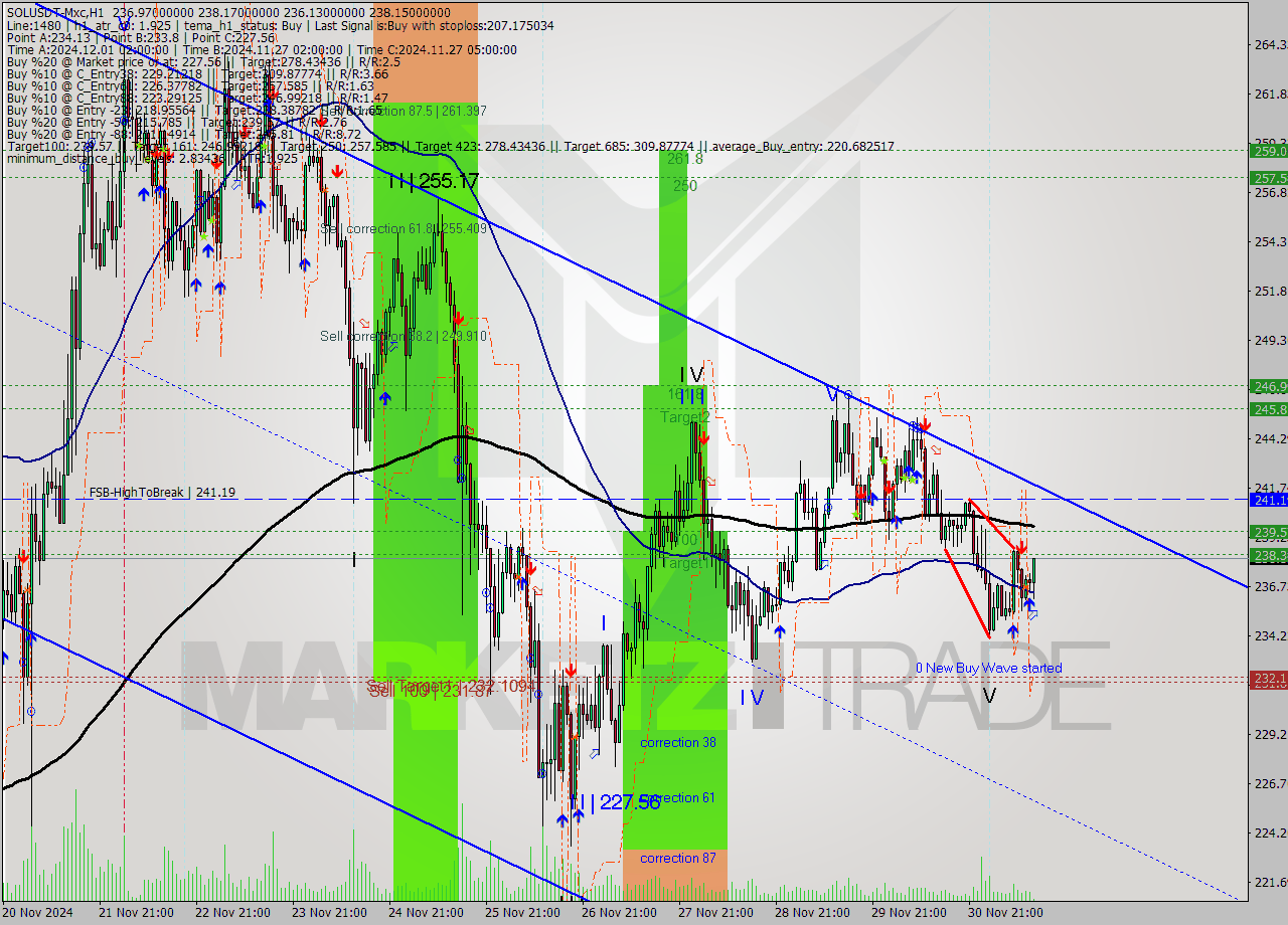 SOLUSDT-Mxc MultiTimeframe analysis at date 2024.12.01 15:24