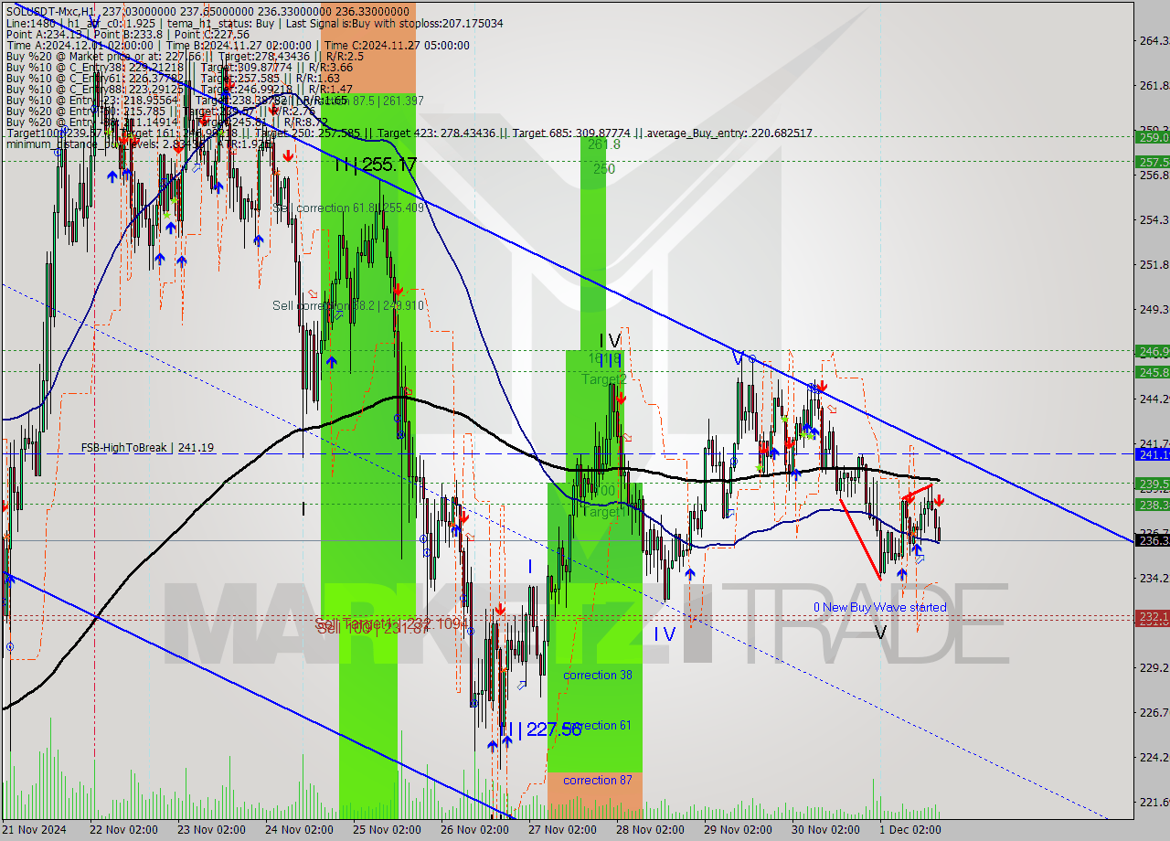 SOLUSDT-Mxc MultiTimeframe analysis at date 2024.12.01 20:55