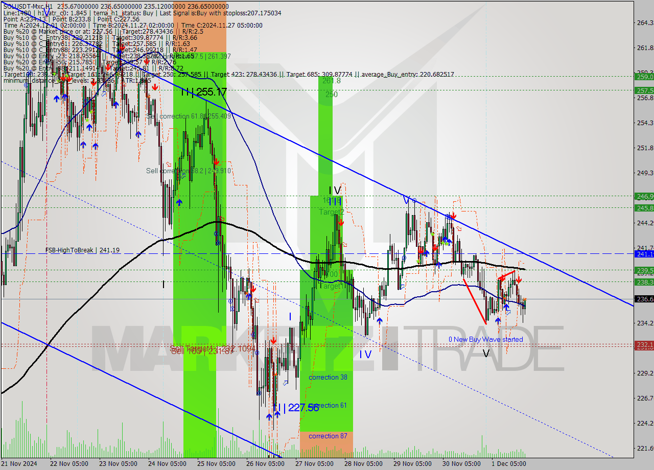 SOLUSDT-Mxc MultiTimeframe analysis at date 2024.12.01 23:27