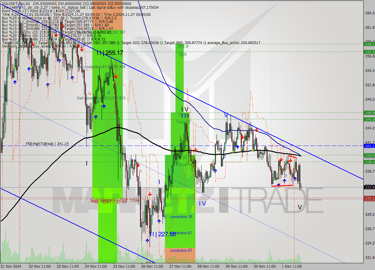 SOLUSDT-Mxc MultiTimeframe analysis at date 2024.12.02 00:22