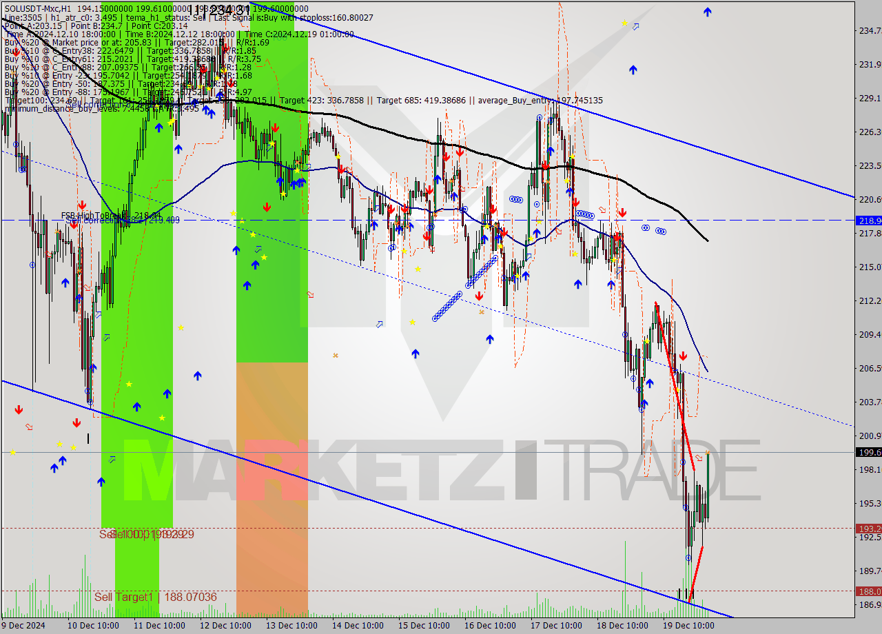 SOLUSDT-Mxc MultiTimeframe analysis at date 2024.12.20 04:50