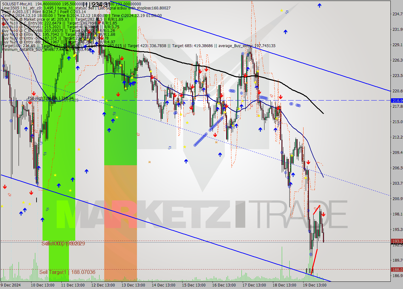 SOLUSDT-Mxc MultiTimeframe analysis at date 2024.12.20 07:54