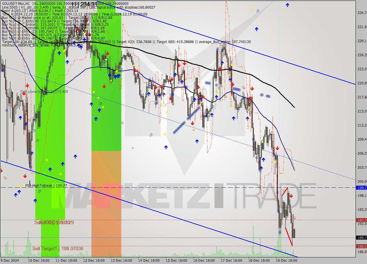 SOLUSDT-Mxc MultiTimeframe analysis at date 2024.12.20 10:06