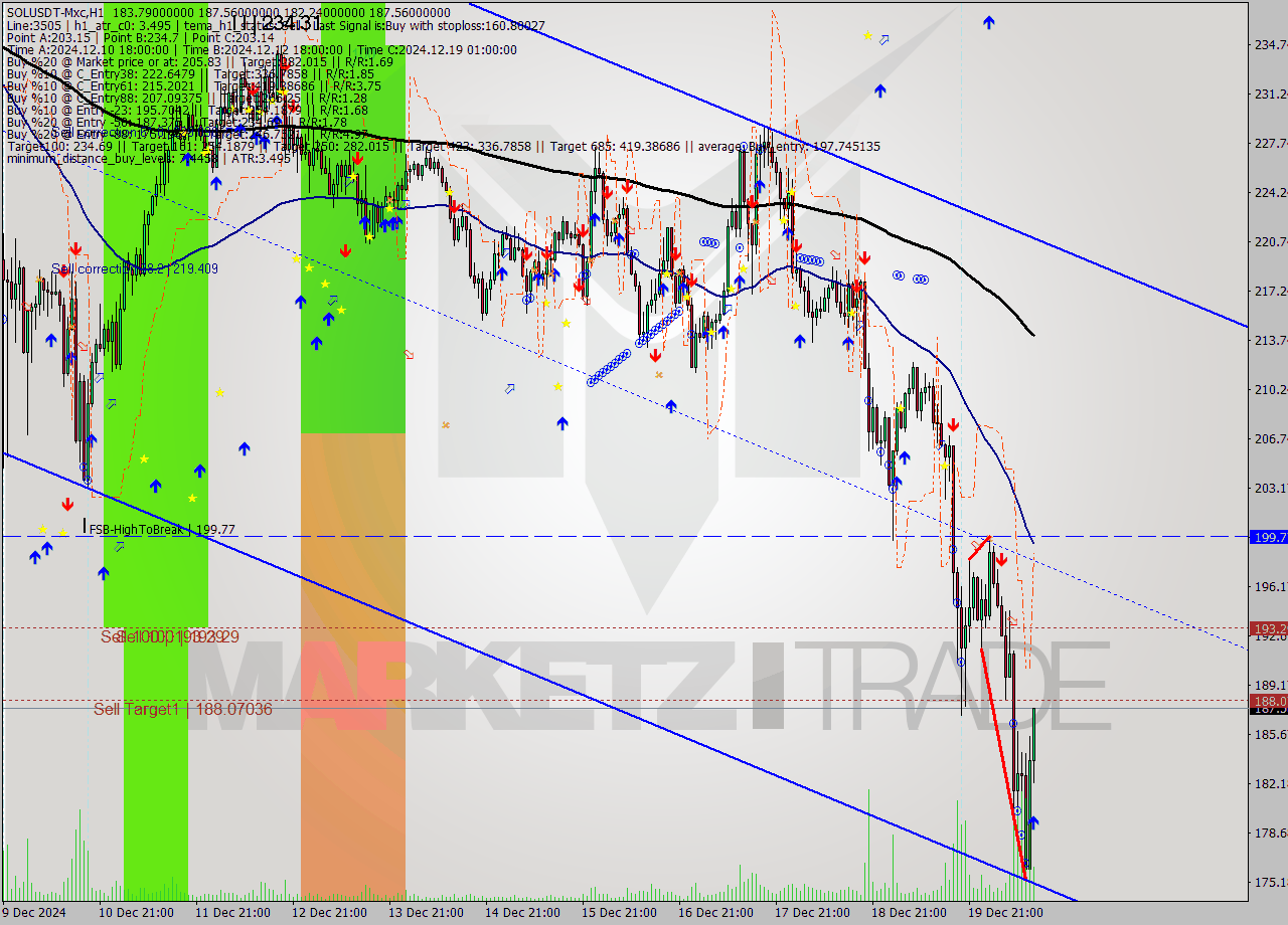 SOLUSDT-Mxc MultiTimeframe analysis at date 2024.12.20 15:35