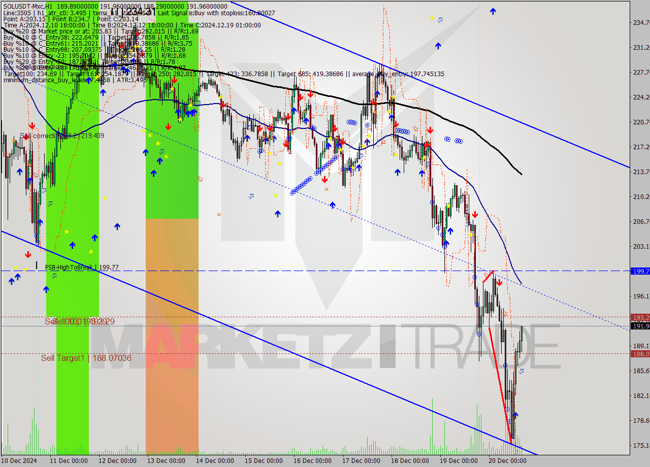 SOLUSDT-Mxc MultiTimeframe analysis at date 2024.12.20 18:38