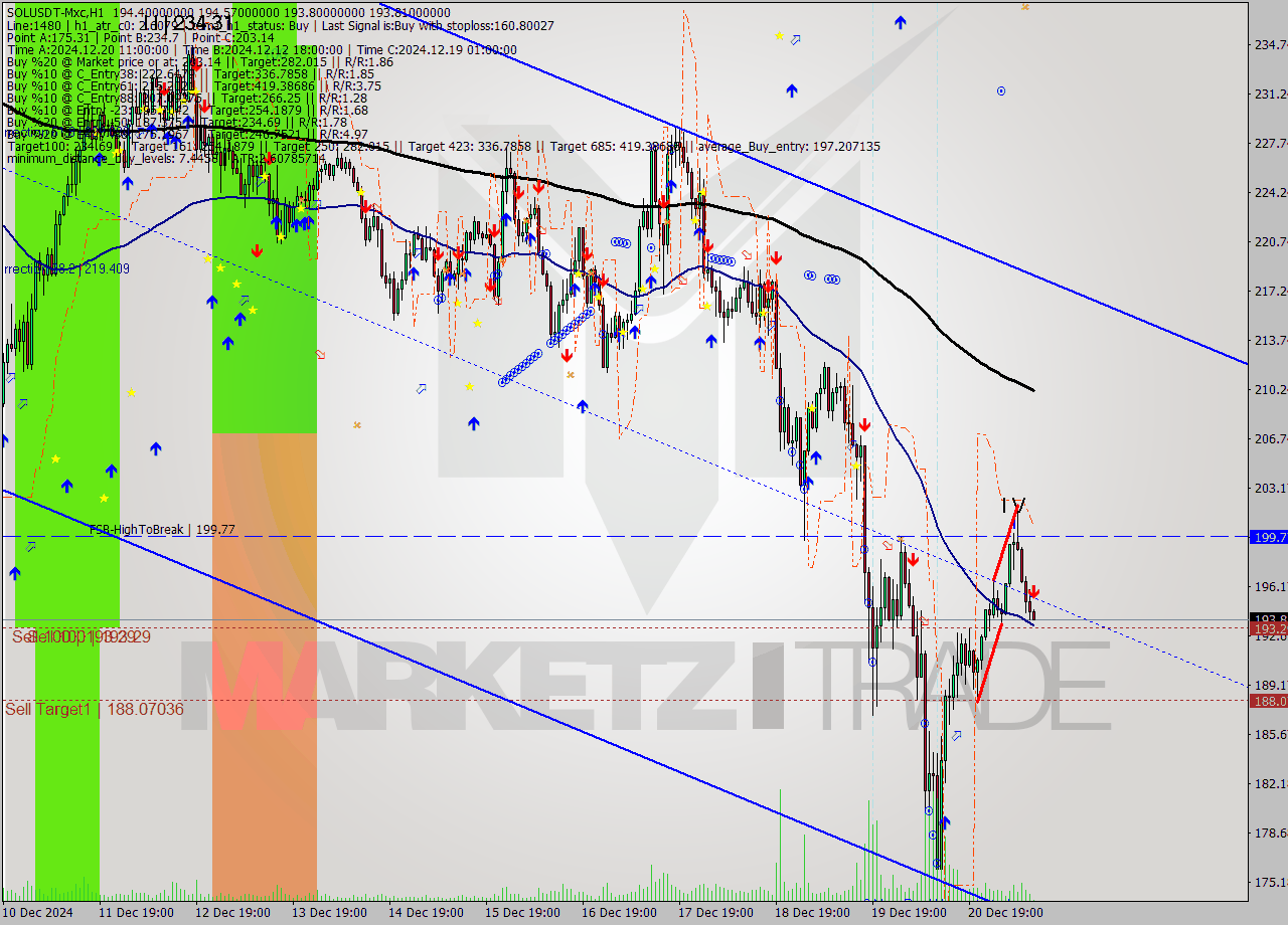 SOLUSDT-Mxc MultiTimeframe analysis at date 2024.12.21 13:11