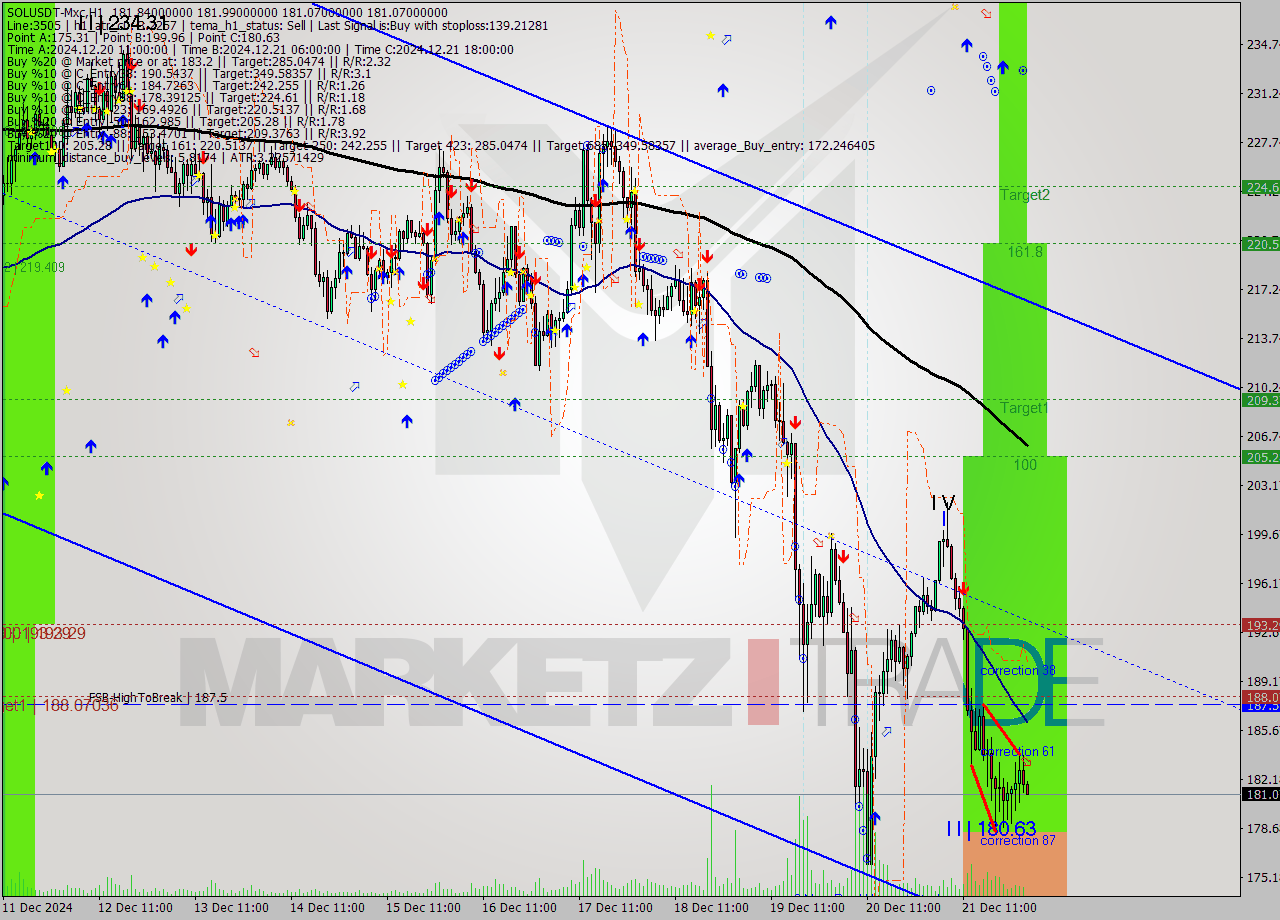 SOLUSDT-Mxc MultiTimeframe analysis at date 2024.12.22 04:59