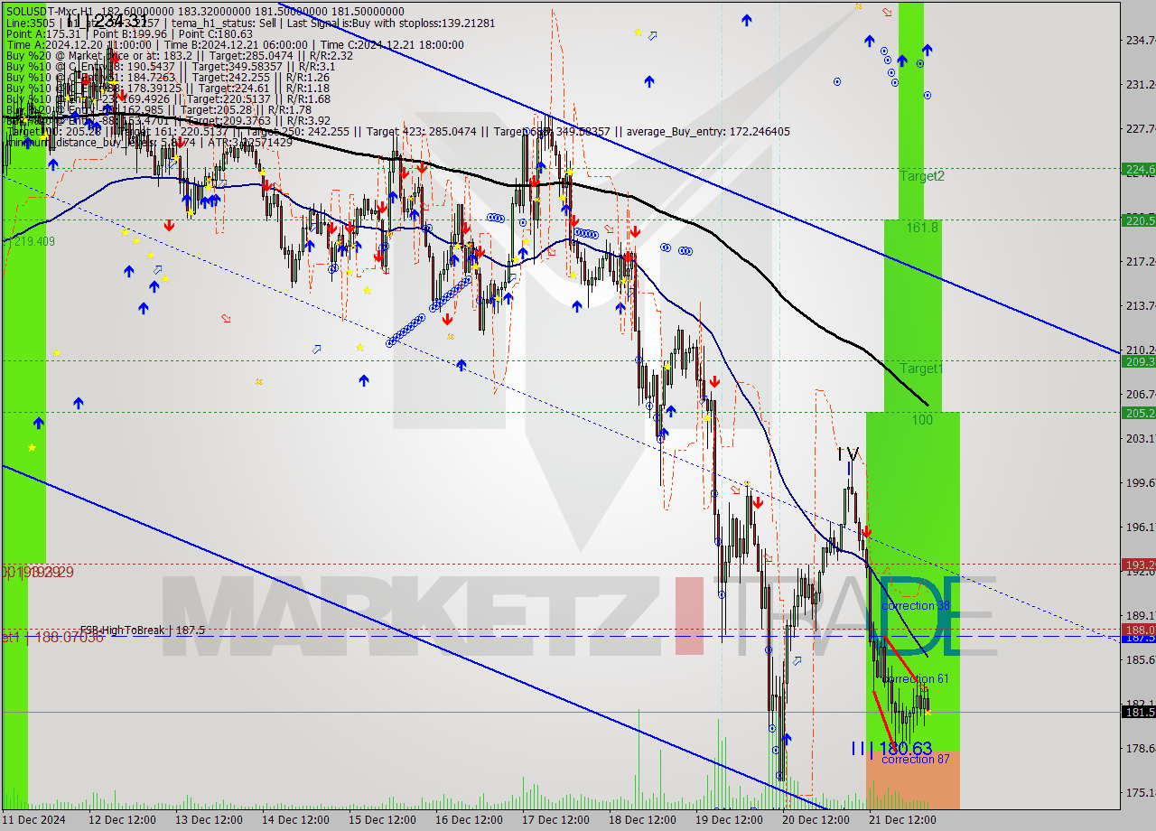 SOLUSDT-Mxc MultiTimeframe analysis at date 2024.12.22 06:44