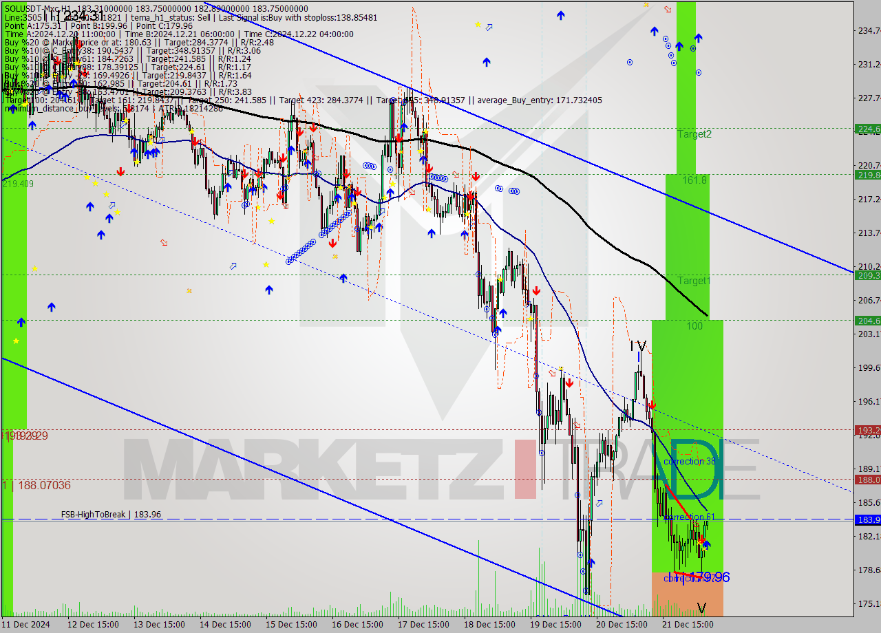 SOLUSDT-Mxc MultiTimeframe analysis at date 2024.12.22 09:12