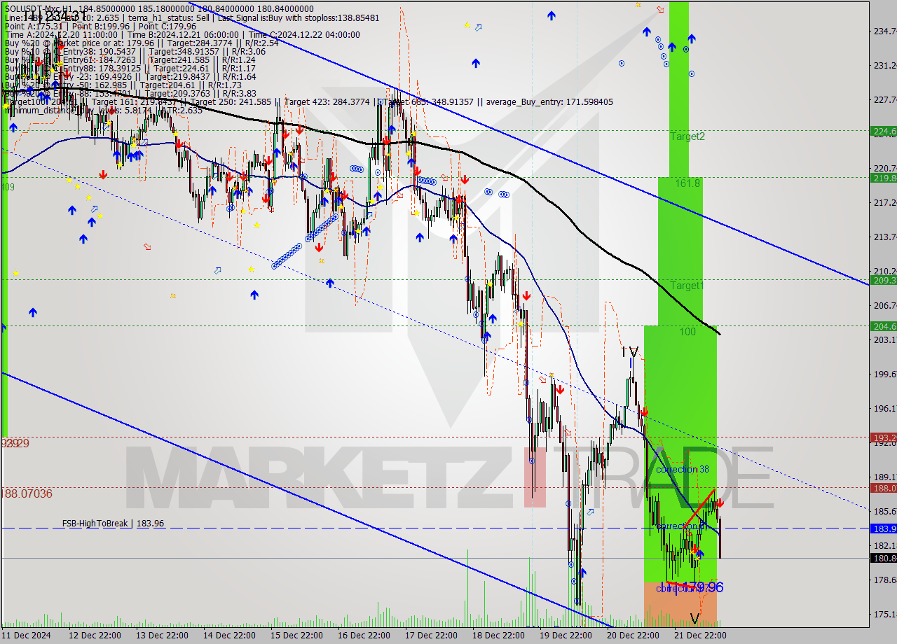 SOLUSDT-Mxc MultiTimeframe analysis at date 2024.12.22 16:35