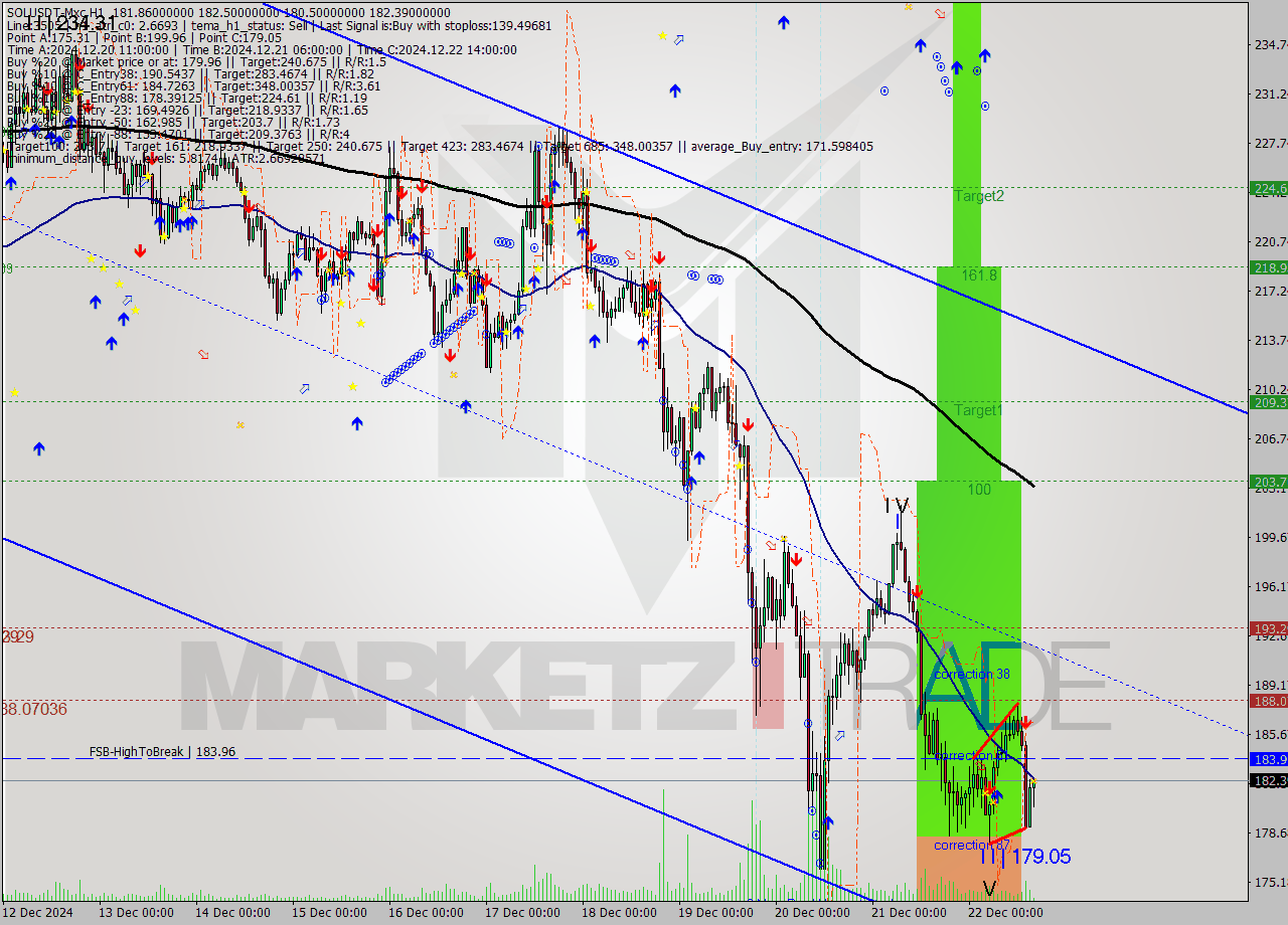 SOLUSDT-Mxc MultiTimeframe analysis at date 2024.12.22 18:17