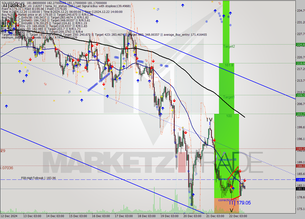 SOLUSDT-Mxc MultiTimeframe analysis at date 2024.12.22 21:12