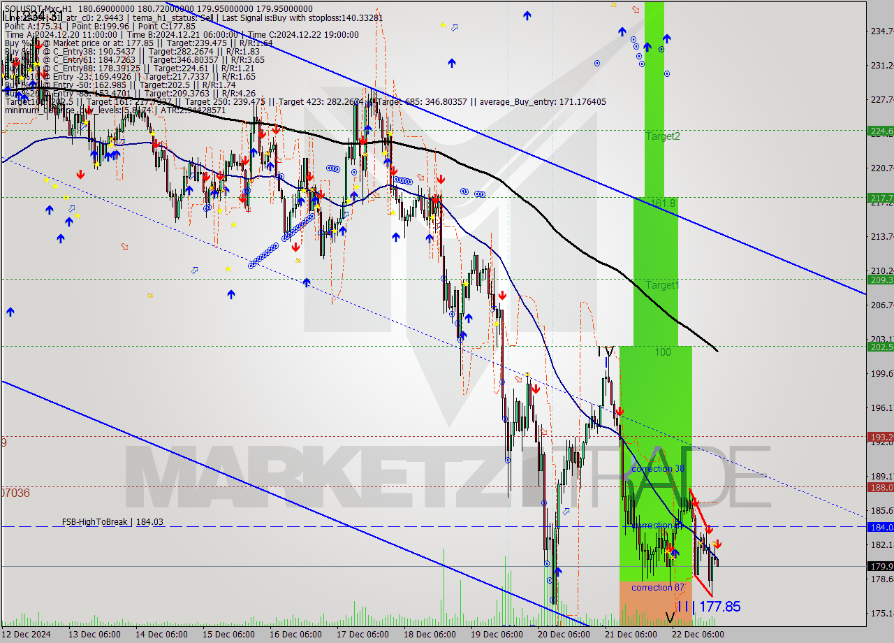 SOLUSDT-Mxc MultiTimeframe analysis at date 2024.12.23 00:01