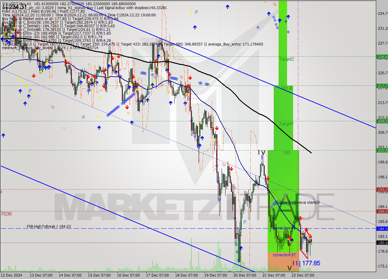 SOLUSDT-Mxc MultiTimeframe analysis at date 2024.12.23 01:36