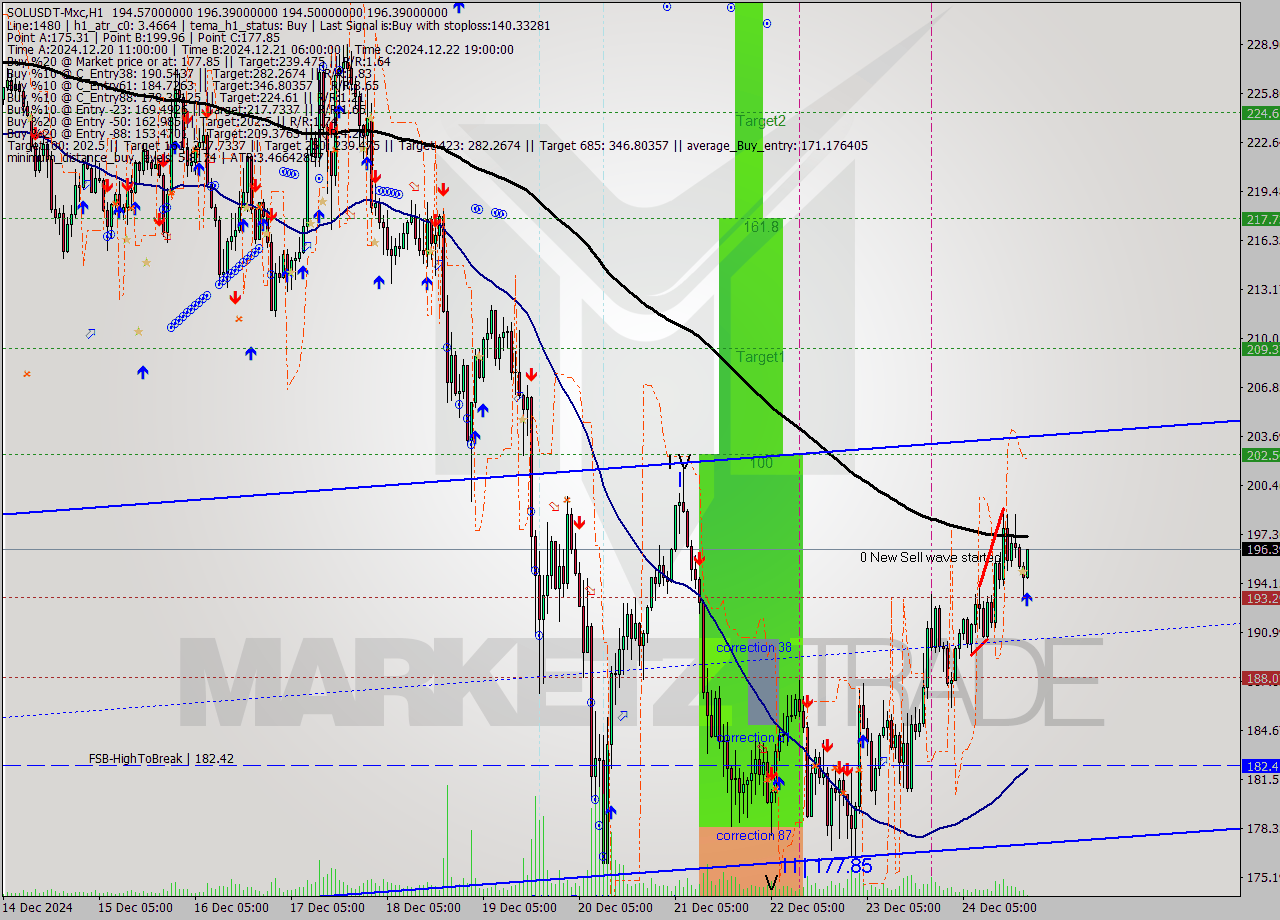 SOLUSDT-Mxc MultiTimeframe analysis at date 2024.12.24 23:23