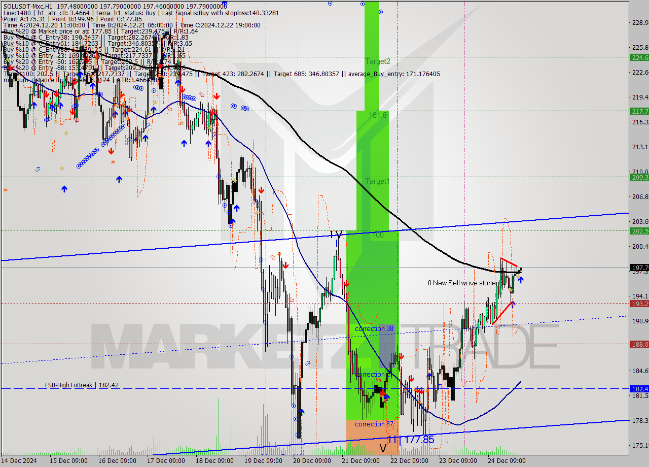 SOLUSDT-Mxc MultiTimeframe analysis at date 2024.12.25 03:00