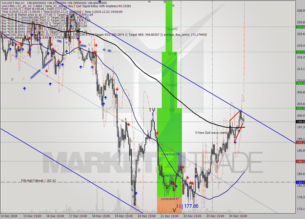 SOLUSDT-Mxc MultiTimeframe analysis at date 2024.12.25 09:00